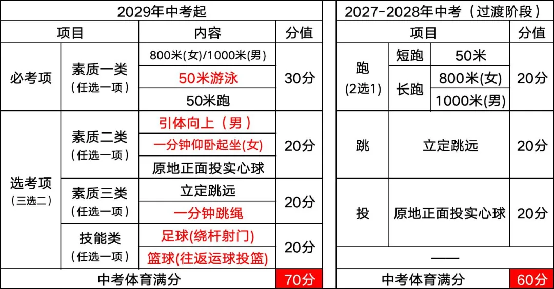 中考体育改革:实施方案 | 钦州中考-第6张图片-四季读书网