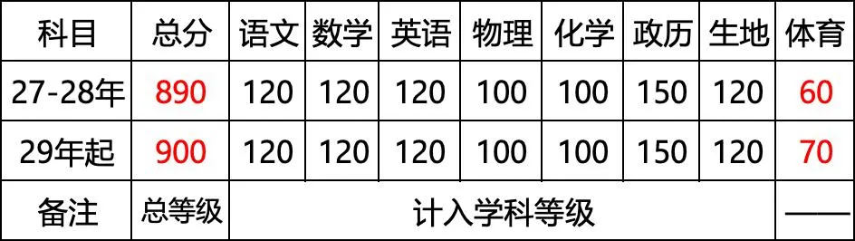 中考体育改革:实施方案 | 钦州中考-第7张图片-四季读书网