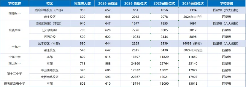 初三家长必看!南京普高率升至71.3%,26年中考数据复盘,历年分数线对比与招生计划全面解析,看27年升学趋势-第3张图片-四季读书网