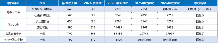 初三家长必看!南京普高率升至71.3%,26年中考数据复盘,历年分数线对比与招生计划全面解析,看27年升学趋势-第5张图片-四季读书网