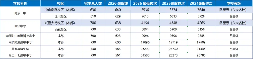 初三家长必看!南京普高率升至71.3%,26年中考数据复盘,历年分数线对比与招生计划全面解析,看27年升学趋势-第7张图片-四季读书网