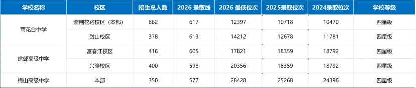 初三家长必看!南京普高率升至71.3%,26年中考数据复盘,历年分数线对比与招生计划全面解析,看27年升学趋势-第9张图片-四季读书网