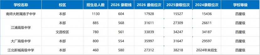初三家长必看!南京普高率升至71.3%,26年中考数据复盘,历年分数线对比与招生计划全面解析,看27年升学趋势-第11张图片-四季读书网