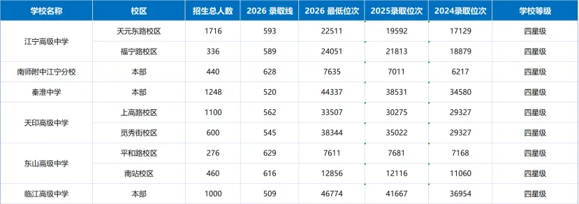 初三家长必看!南京普高率升至71.3%,26年中考数据复盘,历年分数线对比与招生计划全面解析,看27年升学趋势-第13张图片-四季读书网