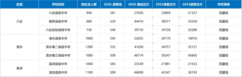 初三家长必看!南京普高率升至71.3%,26年中考数据复盘,历年分数线对比与招生计划全面解析,看27年升学趋势-第15张图片-四季读书网