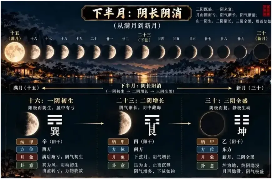 初三震纳庚、十五乾纳甲,月相图告诉你天干到底在记什么?-第2张图片-四季读书网 初三震纳庚、十五乾纳甲,月相图告诉你天干到底在记什么?-第2张图片-四季读书网