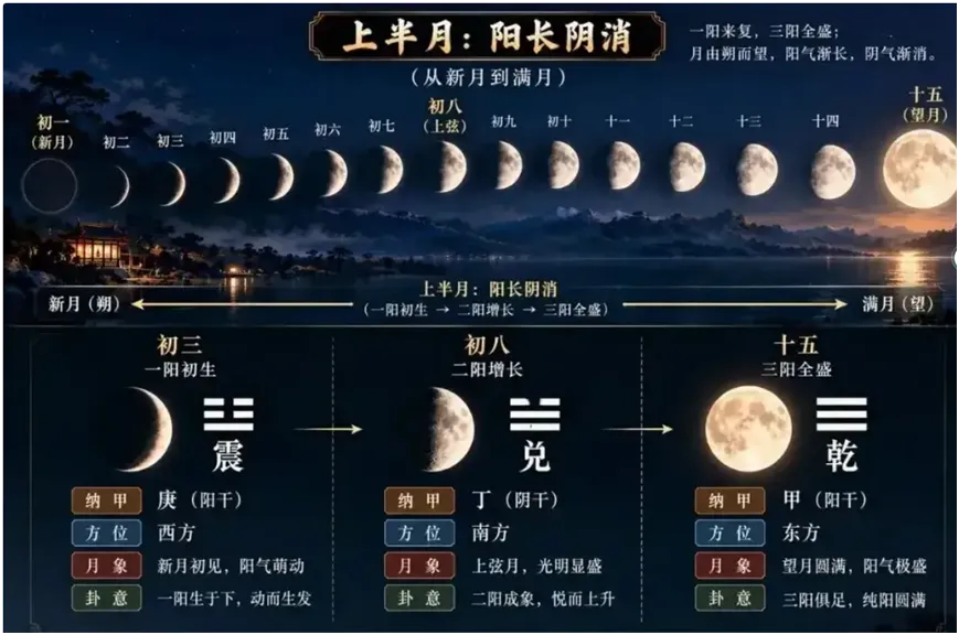 初三震纳庚、十五乾纳甲,月相图告诉你天干到底在记什么?-第3张图片-四季读书网 初三震纳庚、十五乾纳甲,月相图告诉你天干到底在记什么?-第3张图片-四季读书网
