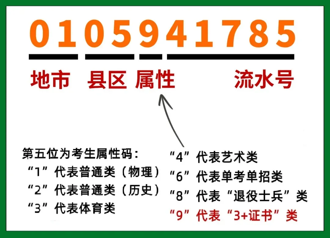 3+证书高考报名可以用上一年的考生号吗?-第6张图片-四季读书网