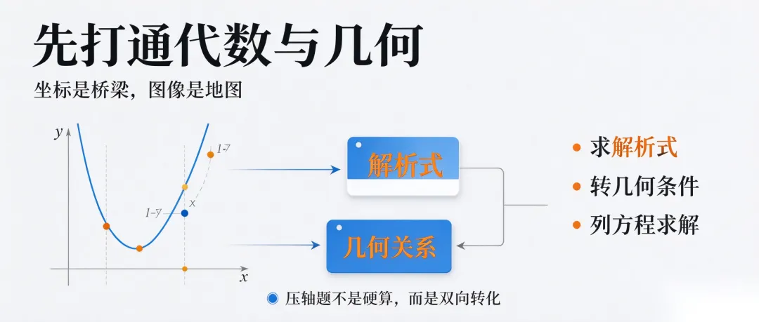 初三数学 | 压轴拦路虎:二次函数+几何综合,看懂这篇不再丢分-第4张图片-四季读书网 初三数学 | 压轴拦路虎:二次函数+几何综合,看懂这篇不再丢分-第4张图片-四季读书网
