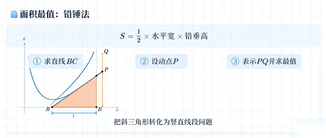 初三数学 | 压轴拦路虎:二次函数+几何综合,看懂这篇不再丢分-第5张图片-四季读书网 初三数学 | 压轴拦路虎:二次函数+几何综合,看懂这篇不再丢分-第5张图片-四季读书网
