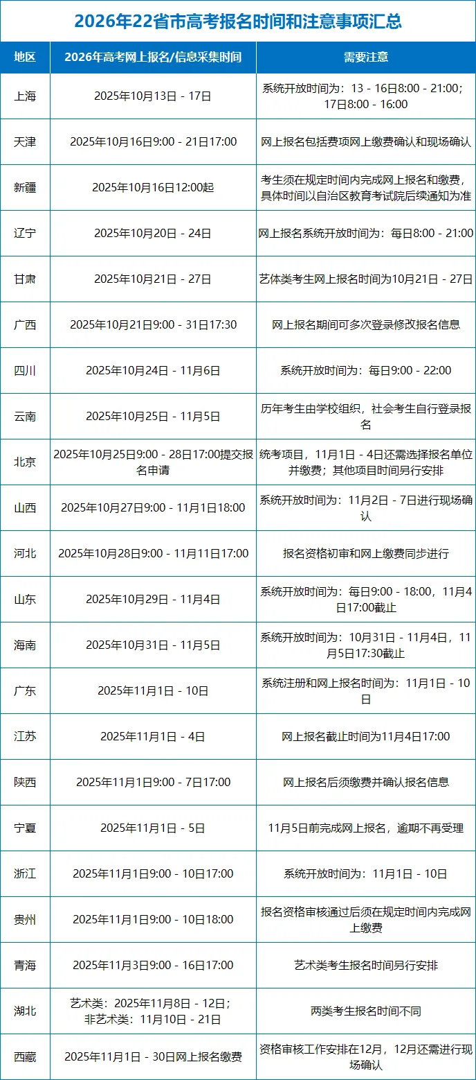 注意!2027 届高考多地报名时间敲定,报名指南来了!-第4张图片-四季读书网