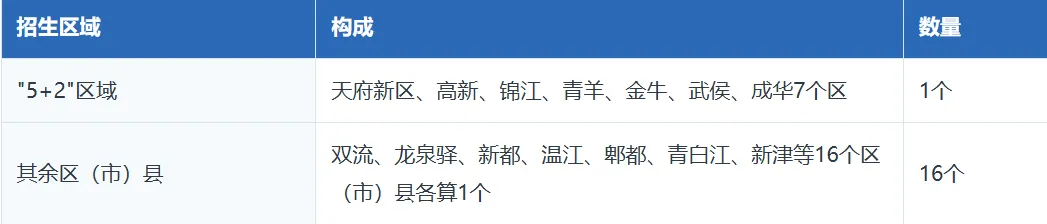 学籍在双流、户口在锦江: 成都中考17个招生区域报名规则详解-第1张图片-四季读书网