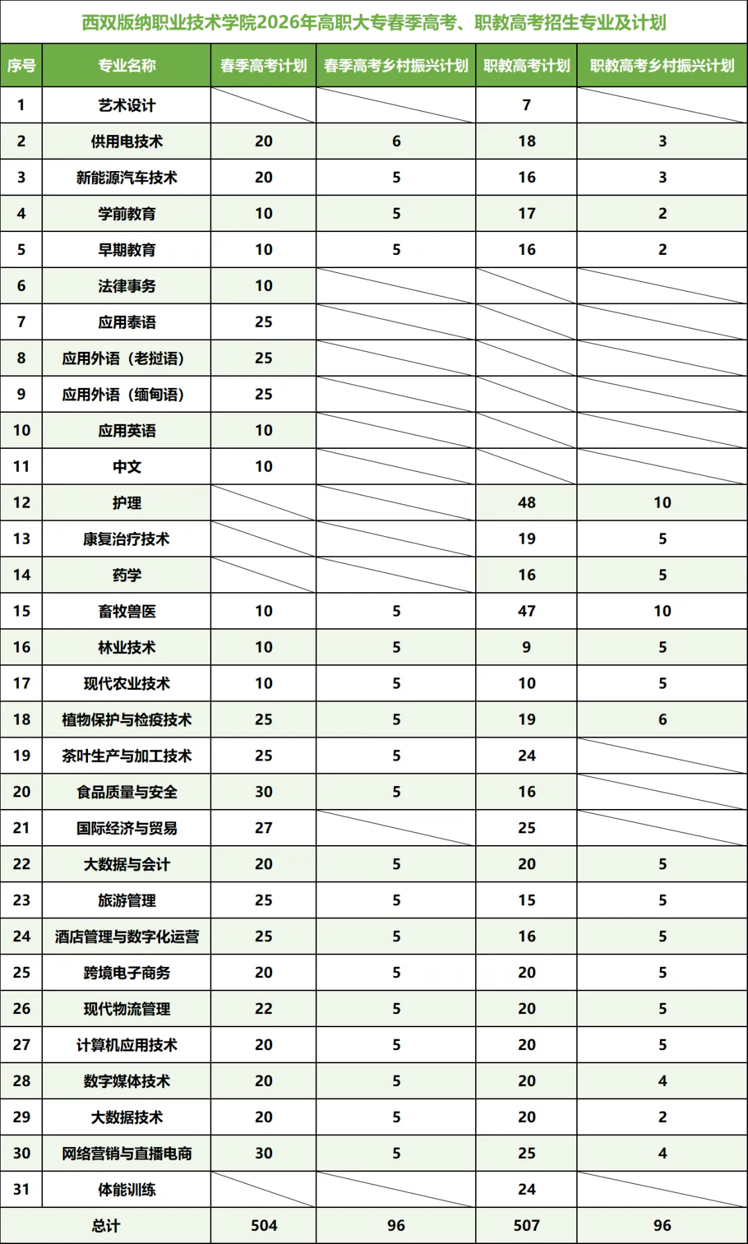 【云南春季高考】2027年会考多少分能上西双版纳职业技术学院?(附2026年春季招生简章)-第2张图片-四季读书网 【云南春季高考】2027年会考多少分能上西双版纳职业技术学院?(附2026年春季招生简章)-第2张图片-四季读书网