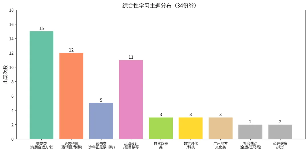 广州七上月考、期中考,综合性学习原来只考这些!-第4张图片-四季读书网 广州七上月考、期中考,综合性学习原来只考这些!-第4张图片-四季读书网