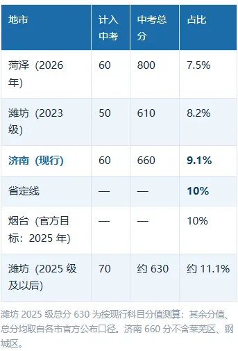 突发!山东一地市官宣:体育中考总分涨到70分-第3张图片-四季读书网 突发!山东一地市官宣:体育中考总分涨到70分-第3张图片-四季读书网