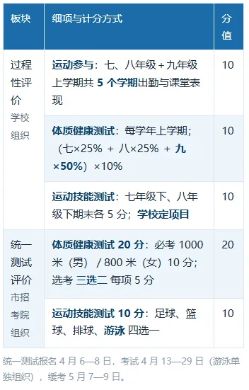 突发!山东一地市官宣:体育中考总分涨到70分-第4张图片-四季读书网 突发!山东一地市官宣:体育中考总分涨到70分-第4张图片-四季读书网