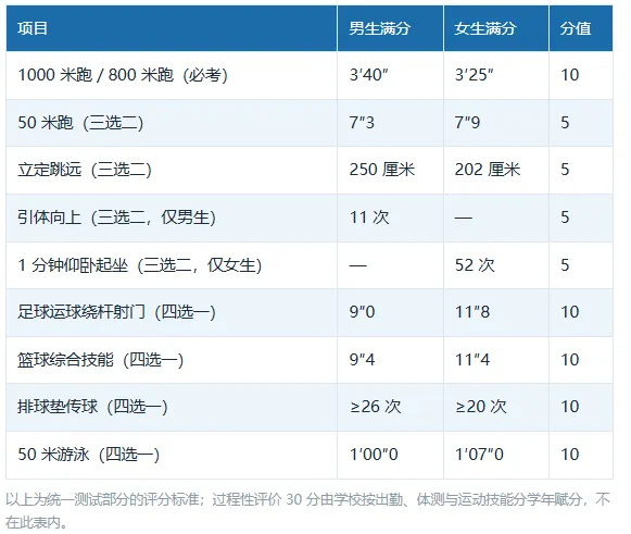 突发!山东一地市官宣:体育中考总分涨到70分-第5张图片-四季读书网 突发!山东一地市官宣:体育中考总分涨到70分-第5张图片-四季读书网