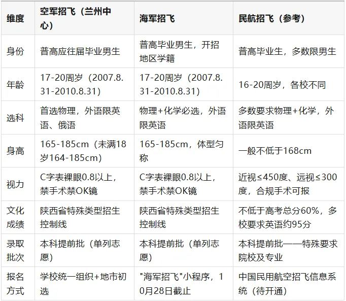「高三关注·10月高考热点」新动向 三大招飞做过近视手术,这2条路直接出局+空军招飞初选检测安排-第5张图片-四季读书网 「高三关注·10月高考热点」新动向 三大招飞做过近视手术,这2条路直接出局+空军招飞初选检测安排-第5张图片-四季读书网