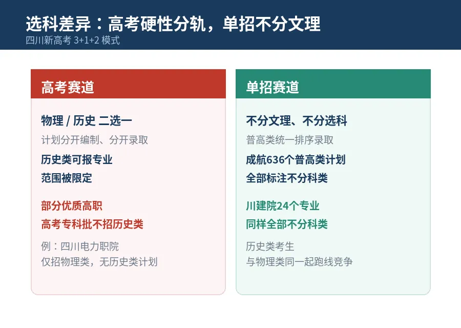 单招和高考,真正的区别到底在哪?高三家长必须看懂的5个核心差异-第3张图片-四季读书网 单招和高考,真正的区别到底在哪?高三家长必须看懂的5个核心差异-第3张图片-四季读书网
