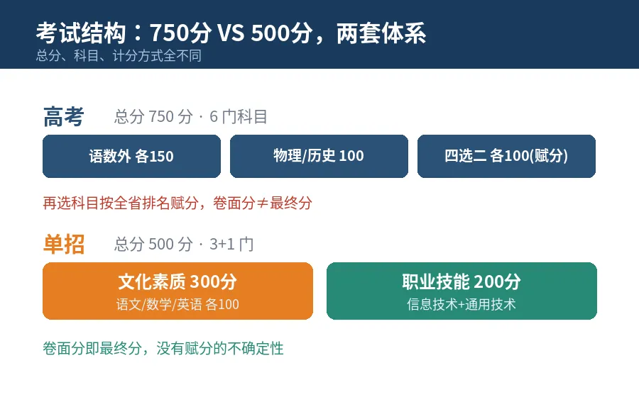 单招和高考,真正的区别到底在哪?高三家长必须看懂的5个核心差异-第5张图片-四季读书网 单招和高考,真正的区别到底在哪?高三家长必须看懂的5个核心差异-第5张图片-四季读书网