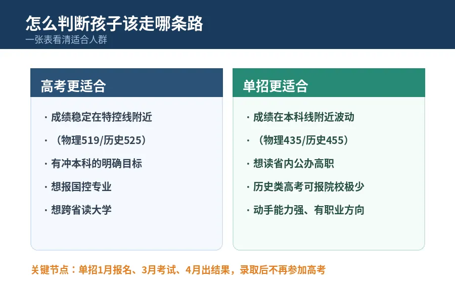 单招和高考,真正的区别到底在哪?高三家长必须看懂的5个核心差异-第12张图片-四季读书网 单招和高考,真正的区别到底在哪?高三家长必须看懂的5个核心差异-第12张图片-四季读书网