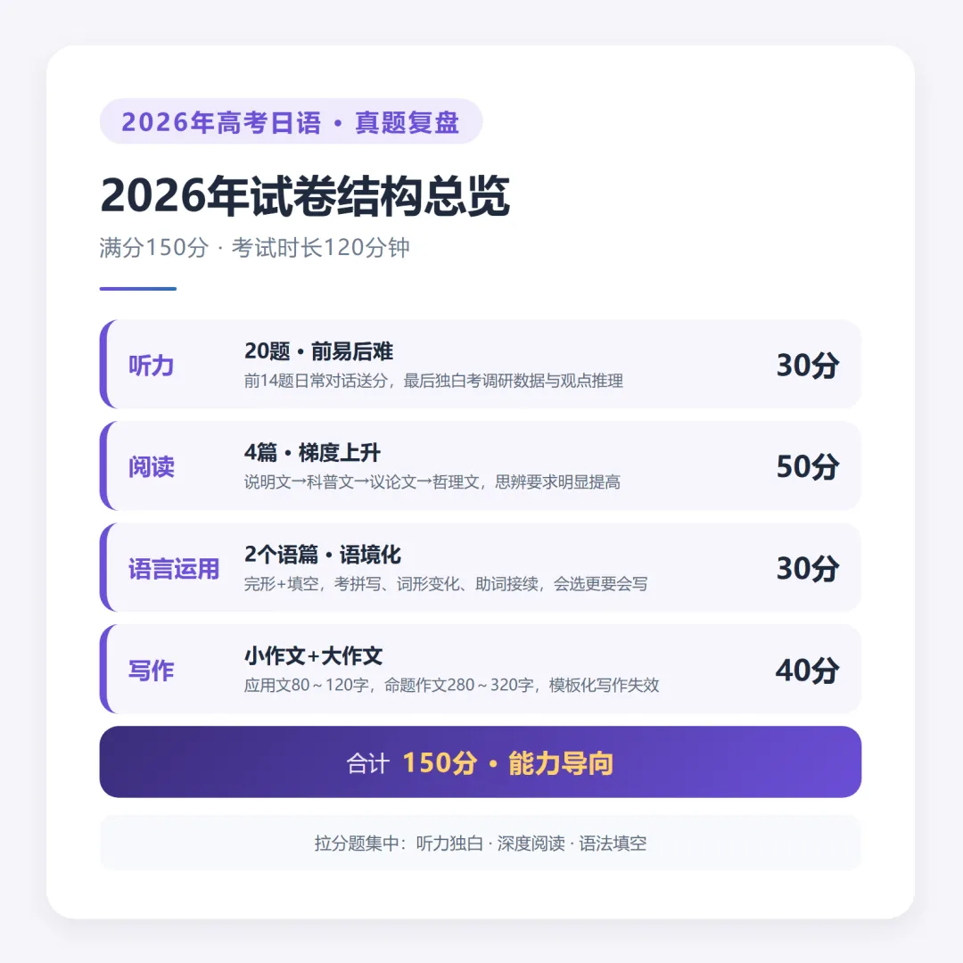 2026年高考日语真题复盘:这5个信号,2027届必须重视-第3张图片-四季读书网 2026年高考日语真题复盘:这5个信号,2027届必须重视-第3张图片-四季读书网