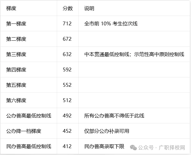 2026年广州中考投档线|全批次各校录取分数线汇总-第2张图片-四季读书网 2026年广州中考投档线|全批次各校录取分数线汇总-第2张图片-四季读书网
