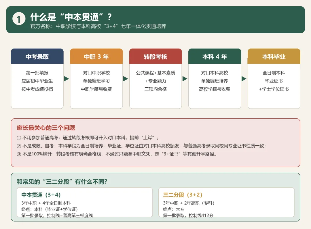 不用高考也能读本科|广州中本贯通:谁适合报、多少分、怎么转段 (附2026录取分)-第2张图片-四季读书网
