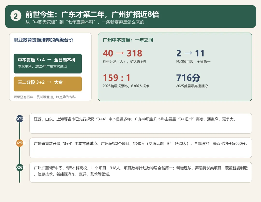不用高考也能读本科|广州中本贯通:谁适合报、多少分、怎么转段 (附2026录取分)-第3张图片-四季读书网