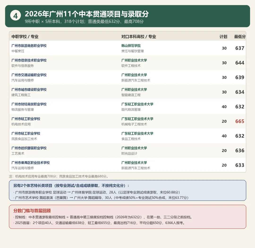 不用高考也能读本科|广州中本贯通:谁适合报、多少分、怎么转段 (附2026录取分)-第5张图片-四季读书网