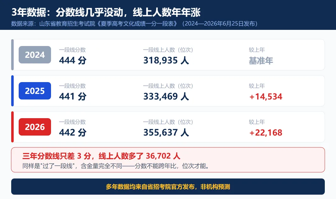 山东高考:一段线3年只差3分,线上人数多了3.7万-第2张图片-四季读书网 山东高考:一段线3年只差3分,线上人数多了3.7万-第2张图片-四季读书网
