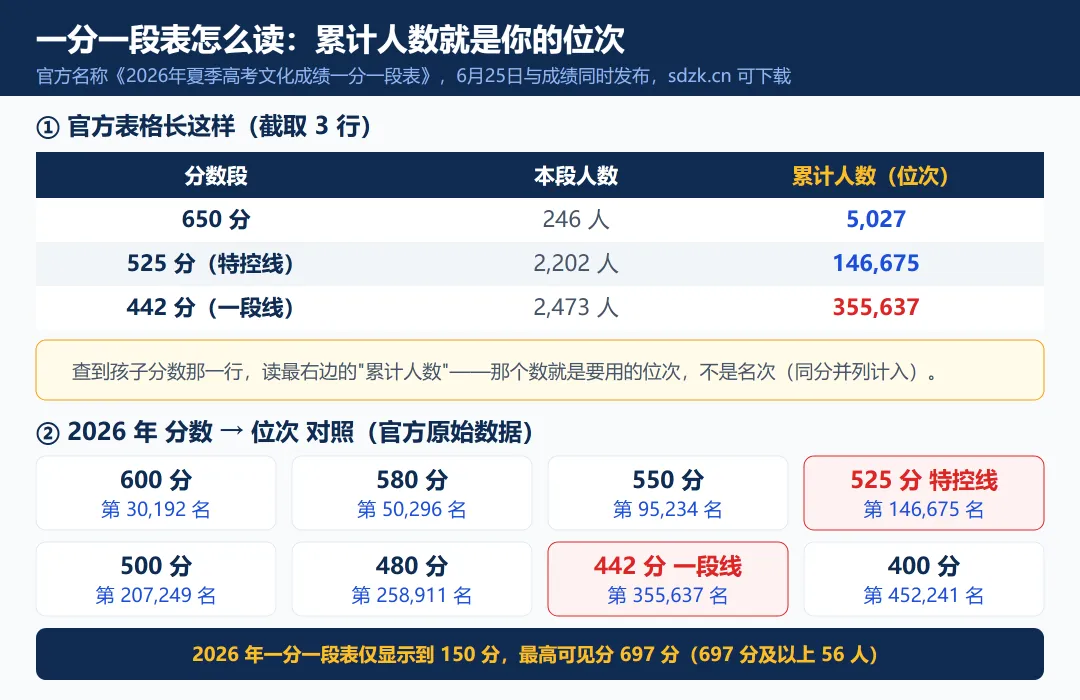 山东高考:一段线3年只差3分,线上人数多了3.7万-第3张图片-四季读书网 山东高考:一段线3年只差3分,线上人数多了3.7万-第3张图片-四季读书网