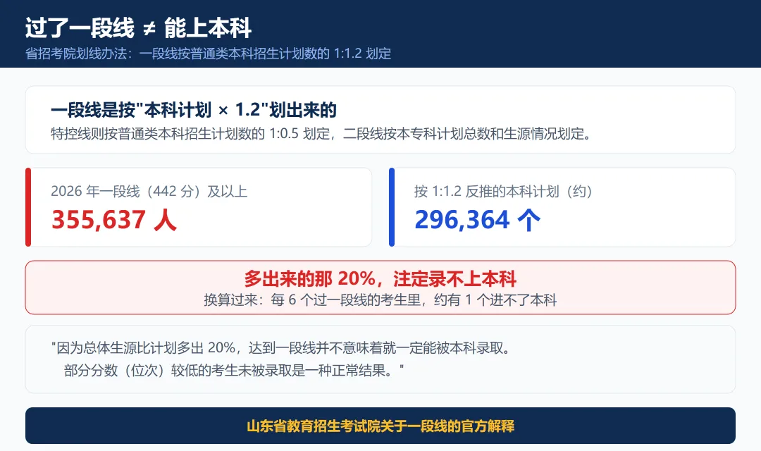 山东高考:一段线3年只差3分,线上人数多了3.7万-第4张图片-四季读书网 山东高考:一段线3年只差3分,线上人数多了3.7万-第4张图片-四季读书网