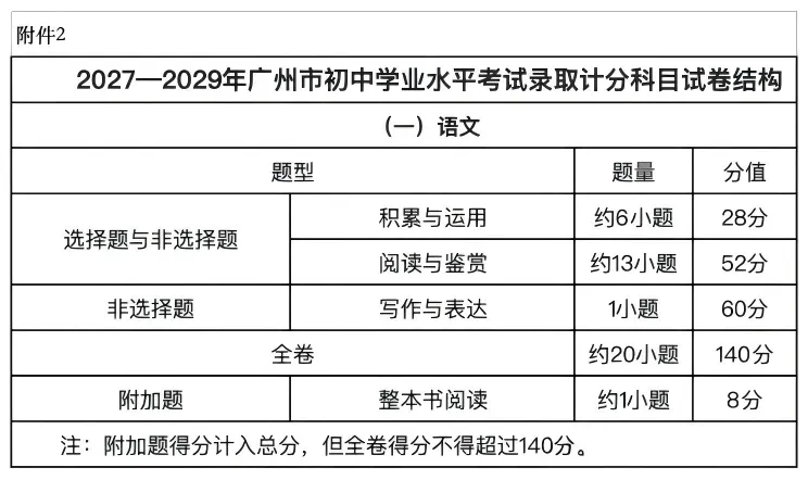 27广州中考全年大事记!全流程一览,干货!-第4张图片-四季读书网
