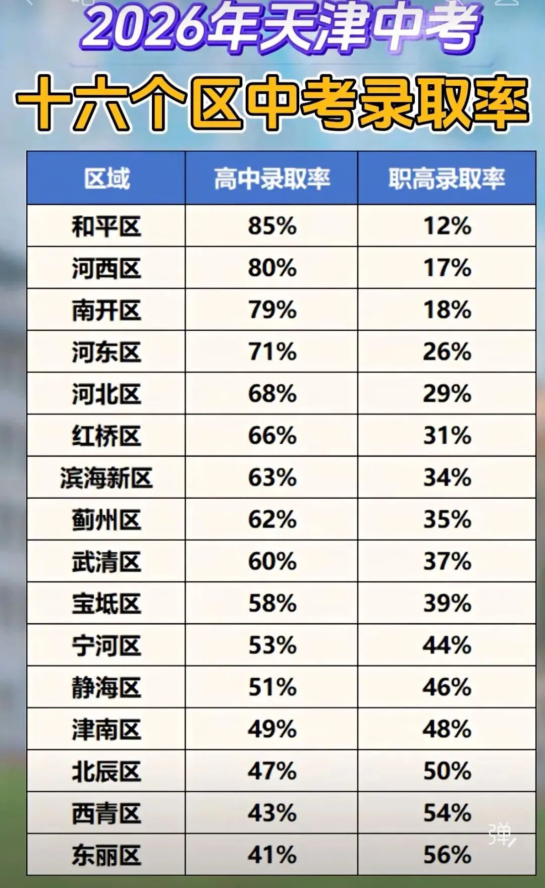 天津市六区+海教园入学转学政策以及中考人数和升学率情况!附优质二手房源分享!新房上车价楼盘分享!-第12张图片-四季读书网