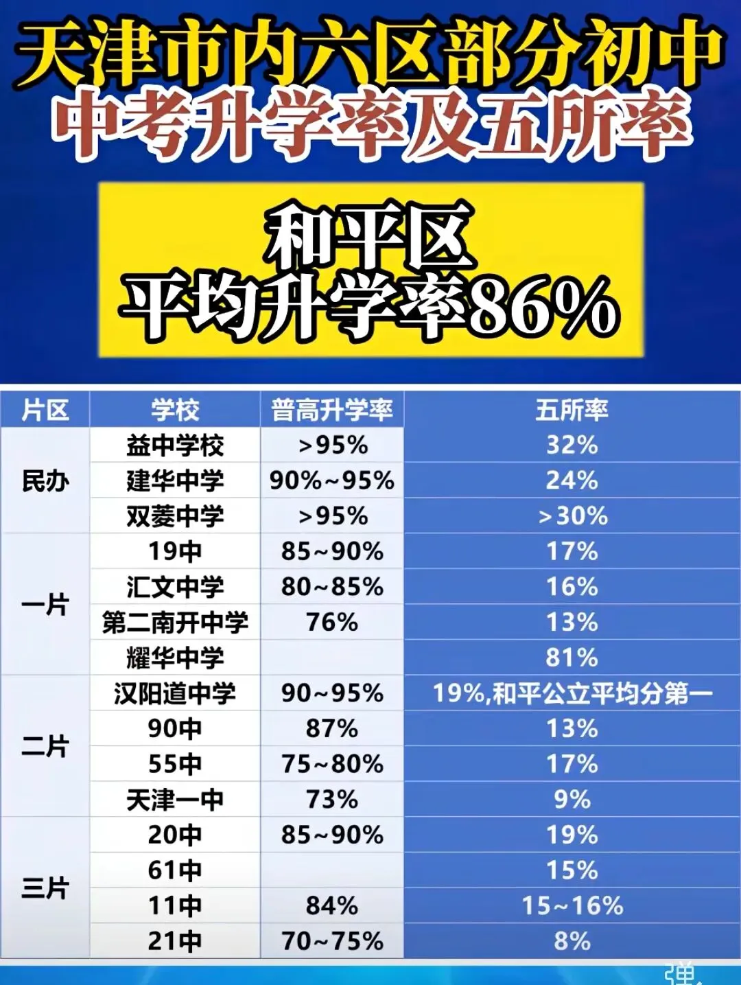 天津市六区+海教园入学转学政策以及中考人数和升学率情况!附优质二手房源分享!新房上车价楼盘分享!-第13张图片-四季读书网