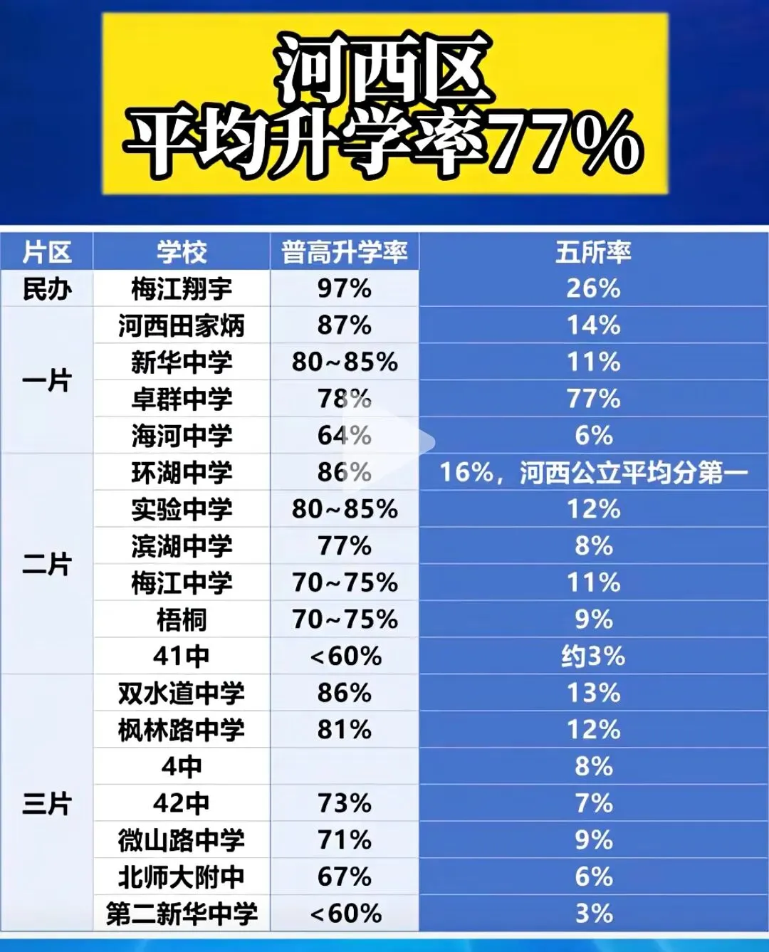 天津市六区+海教园入学转学政策以及中考人数和升学率情况!附优质二手房源分享!新房上车价楼盘分享!-第14张图片-四季读书网