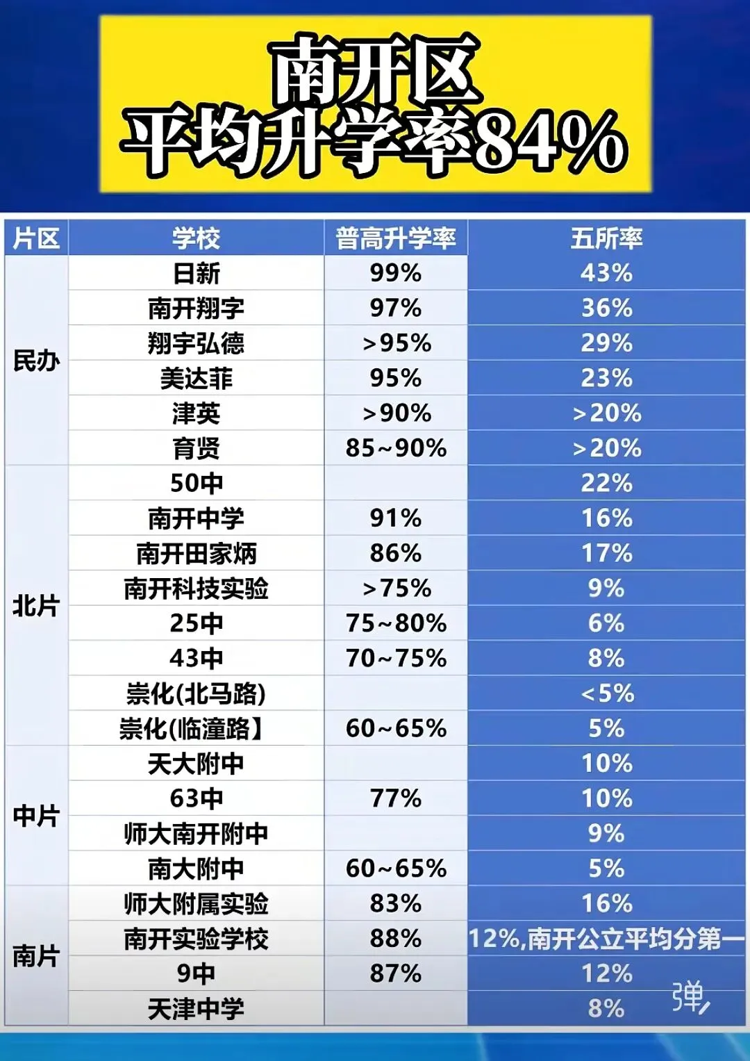 天津市六区+海教园入学转学政策以及中考人数和升学率情况!附优质二手房源分享!新房上车价楼盘分享!-第15张图片-四季读书网