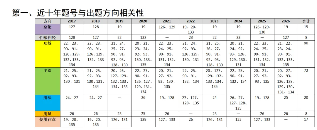 中医考研近10年中药真题出题规律全分析-第2张图片-四季读书网 中医考研近10年中药真题出题规律全分析-第2张图片-四季读书网