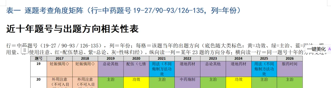 中医考研近10年中药真题出题规律全分析-第3张图片-四季读书网 中医考研近10年中药真题出题规律全分析-第3张图片-四季读书网