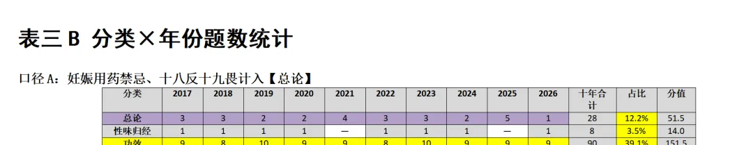 中医考研近10年中药真题出题规律全分析-第4张图片-四季读书网 中医考研近10年中药真题出题规律全分析-第4张图片-四季读书网