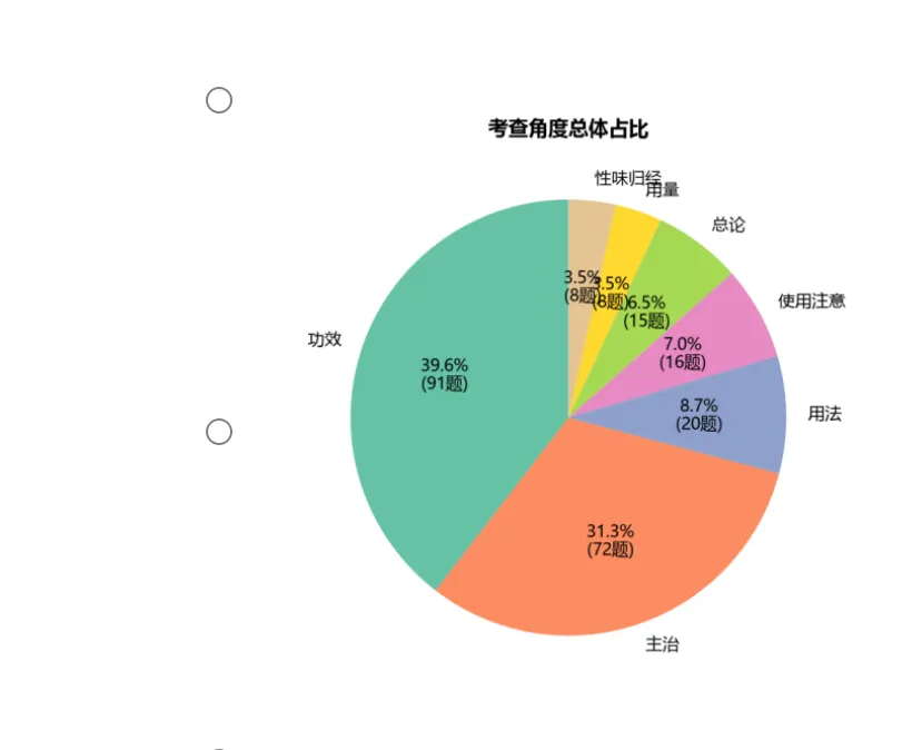 中医考研近10年中药真题出题规律全分析-第5张图片-四季读书网 中医考研近10年中药真题出题规律全分析-第5张图片-四季读书网
