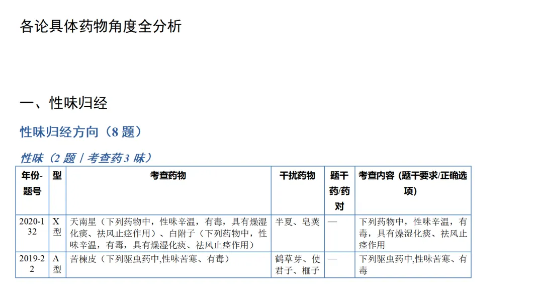 中医考研近10年中药真题出题规律全分析-第9张图片-四季读书网 中医考研近10年中药真题出题规律全分析-第9张图片-四季读书网