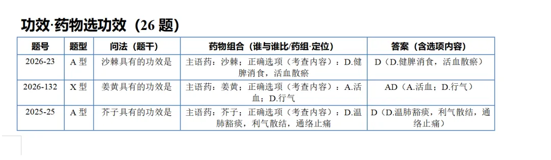 中医考研近10年中药真题出题规律全分析-第10张图片-四季读书网 中医考研近10年中药真题出题规律全分析-第10张图片-四季读书网
