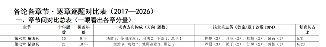 中医考研近10年中药真题出题规律全分析-第15张图片-四季读书网 中医考研近10年中药真题出题规律全分析-第15张图片-四季读书网
