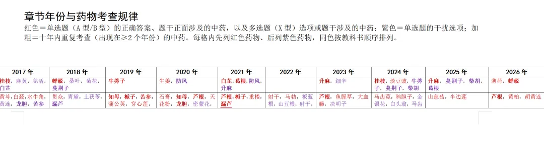 中医考研近10年中药真题出题规律全分析-第17张图片-四季读书网 中医考研近10年中药真题出题规律全分析-第17张图片-四季读书网