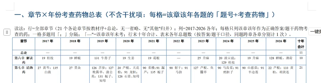 中医考研近10年中药真题出题规律全分析-第18张图片-四季读书网 中医考研近10年中药真题出题规律全分析-第18张图片-四季读书网