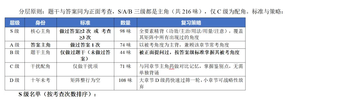 中医考研近10年中药真题出题规律全分析-第23张图片-四季读书网 中医考研近10年中药真题出题规律全分析-第23张图片-四季读书网