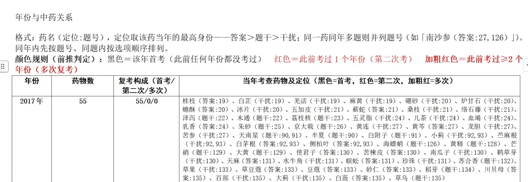 中医考研近10年中药真题出题规律全分析-第24张图片-四季读书网 中医考研近10年中药真题出题规律全分析-第24张图片-四季读书网