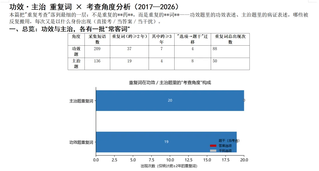 中医考研近10年中药真题出题规律全分析-第25张图片-四季读书网 中医考研近10年中药真题出题规律全分析-第25张图片-四季读书网